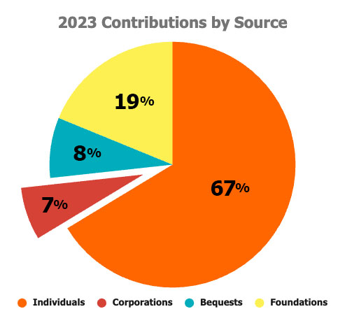 2023 Giving USA contributions by source